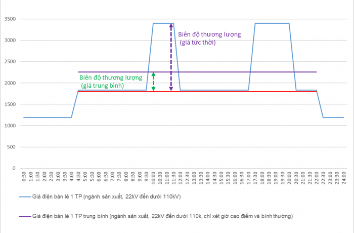 CHI PHÍ SỬ DỤNG DỊCH VỤ HỆ THỐNG ĐIỆN (C_DPPAđv) TRONG CƠ CHẾ DPPA QUA LƯỚI QUỐC GIA KHI GIÁ ĐIỆN BÁN LẺ HAI THÀNH PHẦN ĐƯỢC ÁP DỤNG